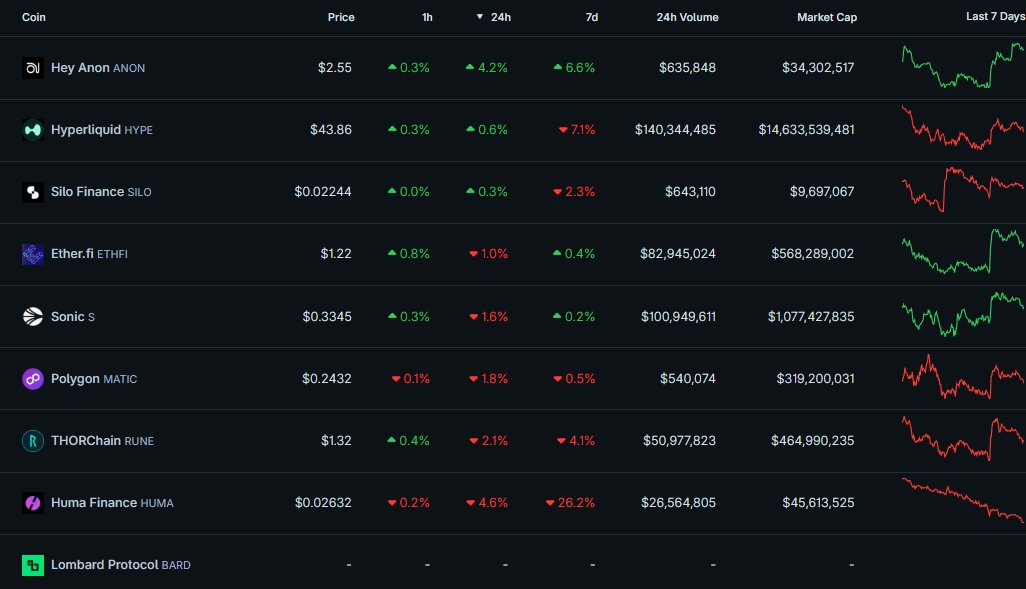 Crypto Watchlist for the week ahead:

$HYPE $ETHFI - EtherFi will soon launch perps powered by Hyperliquid

$S - Voting for Sonic's proposal to create a Sonic USA entity and launch an $S ETF ends on Aug. 31

$SILO - Silo Finance's proposal to distribute 50% of its revenue as USDC