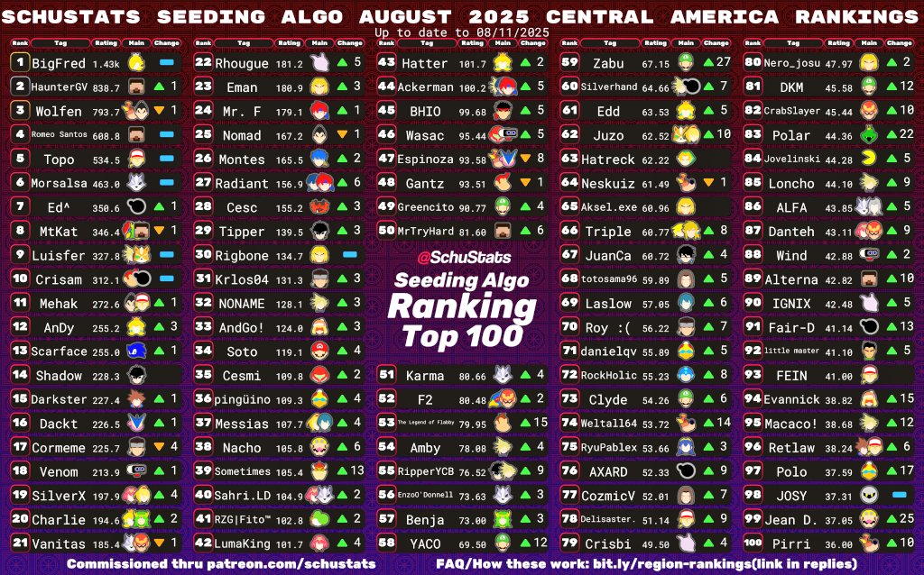 Finally i'm in the centroamérica ranking top 91