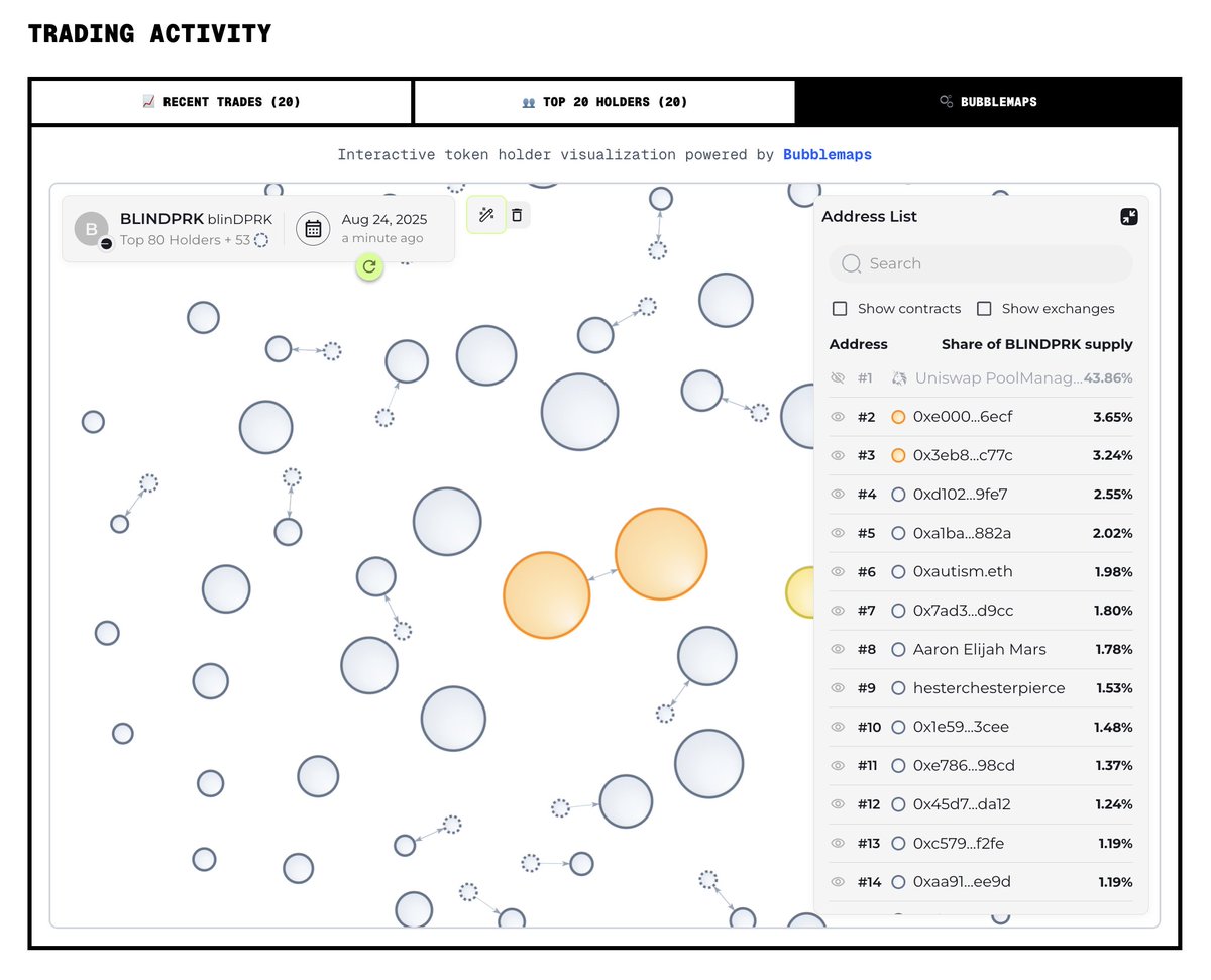 goblindxyz's tweet image. new feature alert! 😎

@bubblemaps are now live for all Blind tokens 🫧
