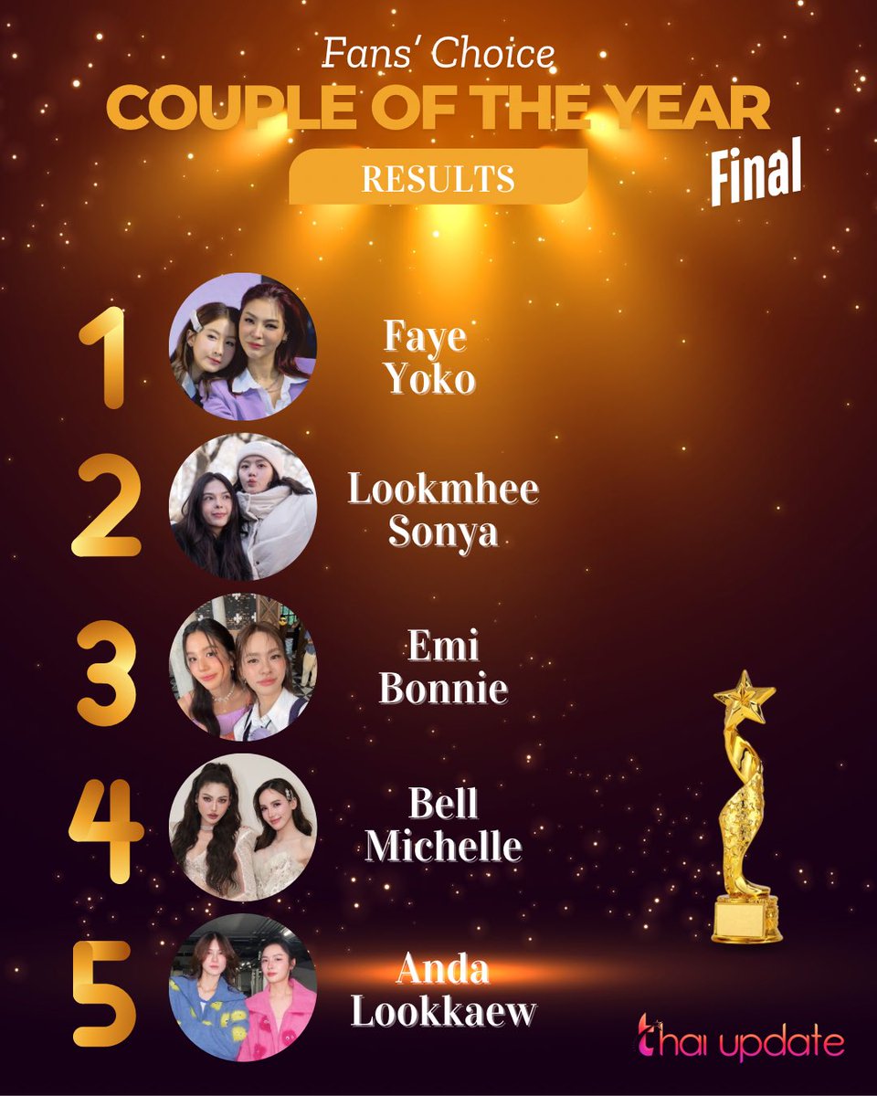 [Results] “Fans’ Choice: Couple of The Year” — Final 

More Info 👉🏻 thaiupdate.info/fans-choice-co… 

Top 5 🏆 

1. #FayeYoko
2. #LMSY
3. #emibonnie
4. #เบลเชล
5. #AndaLookkaew 

#thaiupdate2019 
#thaiupdateawards2025