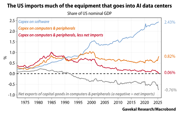 Good chart from Gavekal, making the point that a solid share of AI capex (especially chips) in the US is imported