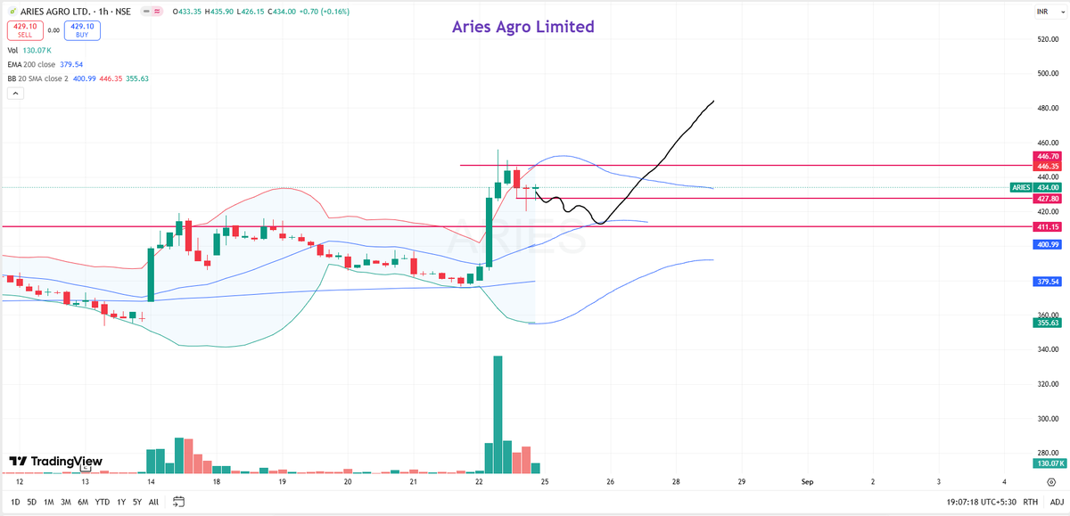Indicators की मोह माया देख लो (bollinger Bands)
👀👀👀🙂‍