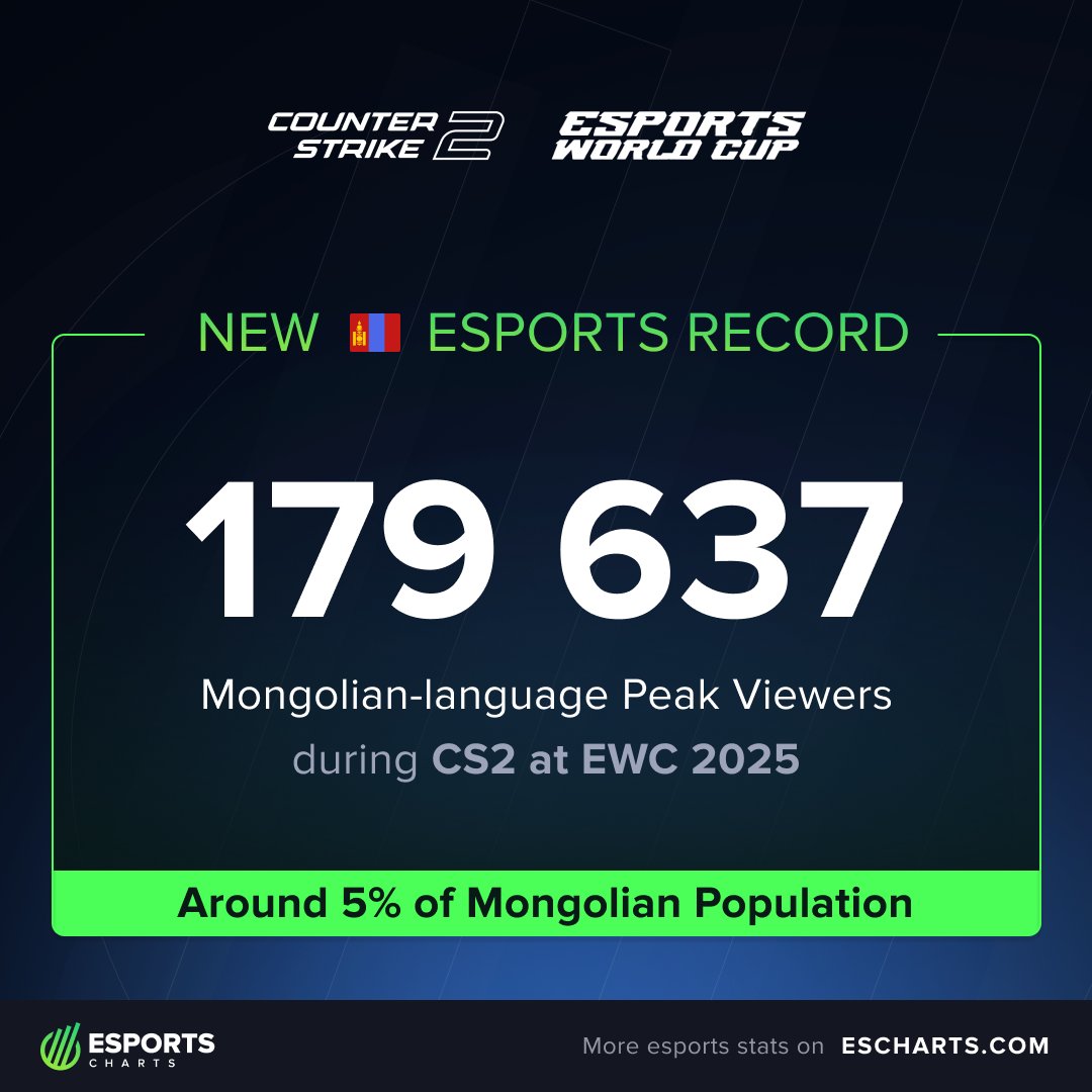 EsportsCharts's tweet photo. Mongolian 🇲🇳 broadcasts gathered around 180,000 viewers during @1mongolz's triumph at #EWC2025, a new ESPORTS RECORD https://t.co/RqlMukh2dB