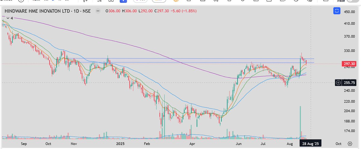 Tiwari_16's tweet image. #HINDWAREAP

#StockMarket #SwingTrading