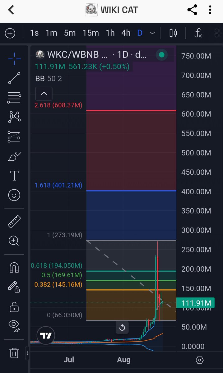 #Wikicat will test $600 MILLION soon. 

If I were you, I will buy at this region.