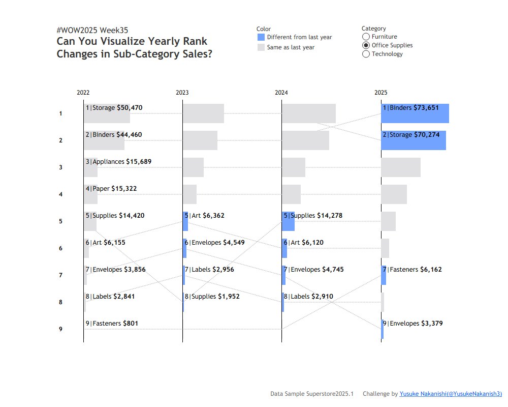 WorkoutWednsday's tweet image. #Tableau #WOW2025 Week 35 is live!
How do you visualize ranking shifts and sales —in one sheet? Enjoy!
workout-wednesday.com/2025w35tab/
@yoshi_dataviz @_Lorna_Brown @HipsterVizNinja @YusukeNakanish3 @donnacoles30 @_hughej @YetterDataViz