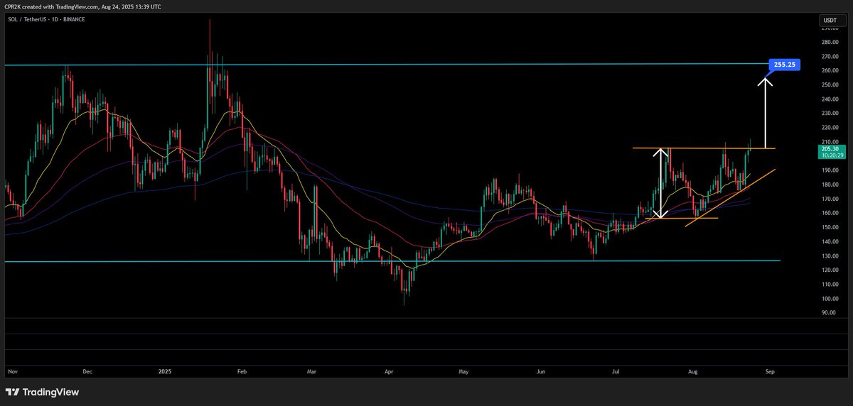 Asc. triangle for #Solana. We may see another test of asc. trendline. If pattern breaks $SOL target at ~255. #SOL