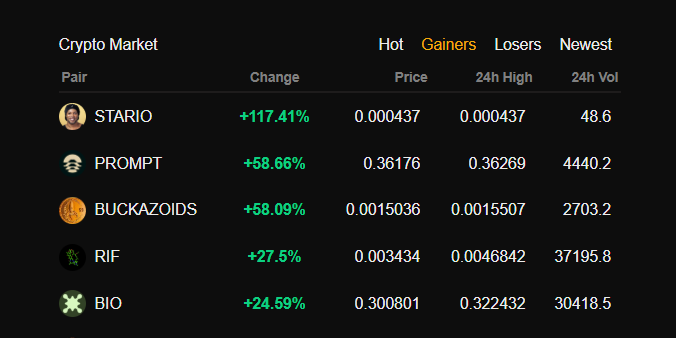 Blynexex's tweet photo. #Blynex Top Gainers (24.08.2025)
#STARIO +117%
#PROMPT +59%
#BUCKAZOIDS + 58%
#RIF +27%
#BIO +24% https://t.co/ejsDyerKKm