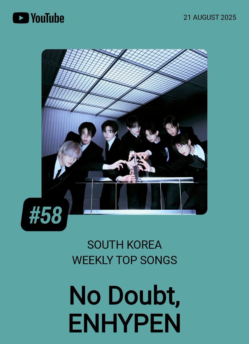 No Doubt remains on Youtube Weekly Top Songs South Korea chart at #58 (+2) with 492,278 views!

Peak: #57
Weeks on chart: 5