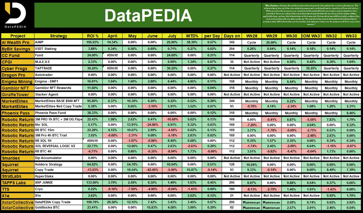📊 DataPEDIA Weekly Results – Week 33

🏆 Top Weekly Performer: Robotic Returns 6hr SOL (9.32%)
📅 Top Monthly Performer for Aug: TBD

Here’s the full update for Week 33— enjoy the data!

Let’s keep tracking together!🚀

#crypto #bitcoin #Ethereum #sol #trading