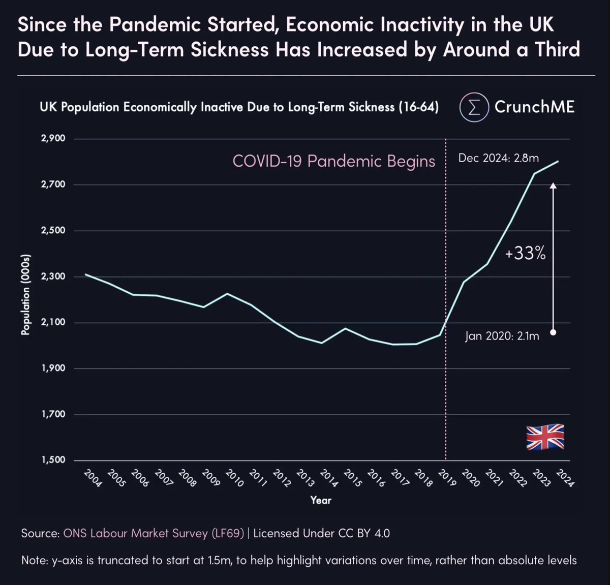 <a href="/bmj_latest/">The BMJ</a> <a href="/scarlettmcnally/">Prof Scarlett McNally</a> Reducing Covid infections would also help. 

You recently published an article explaining that COVID-19 can weaken the immune system. 

Want to start joining the dots <a href="/bmj_latest/">The BMJ</a>?