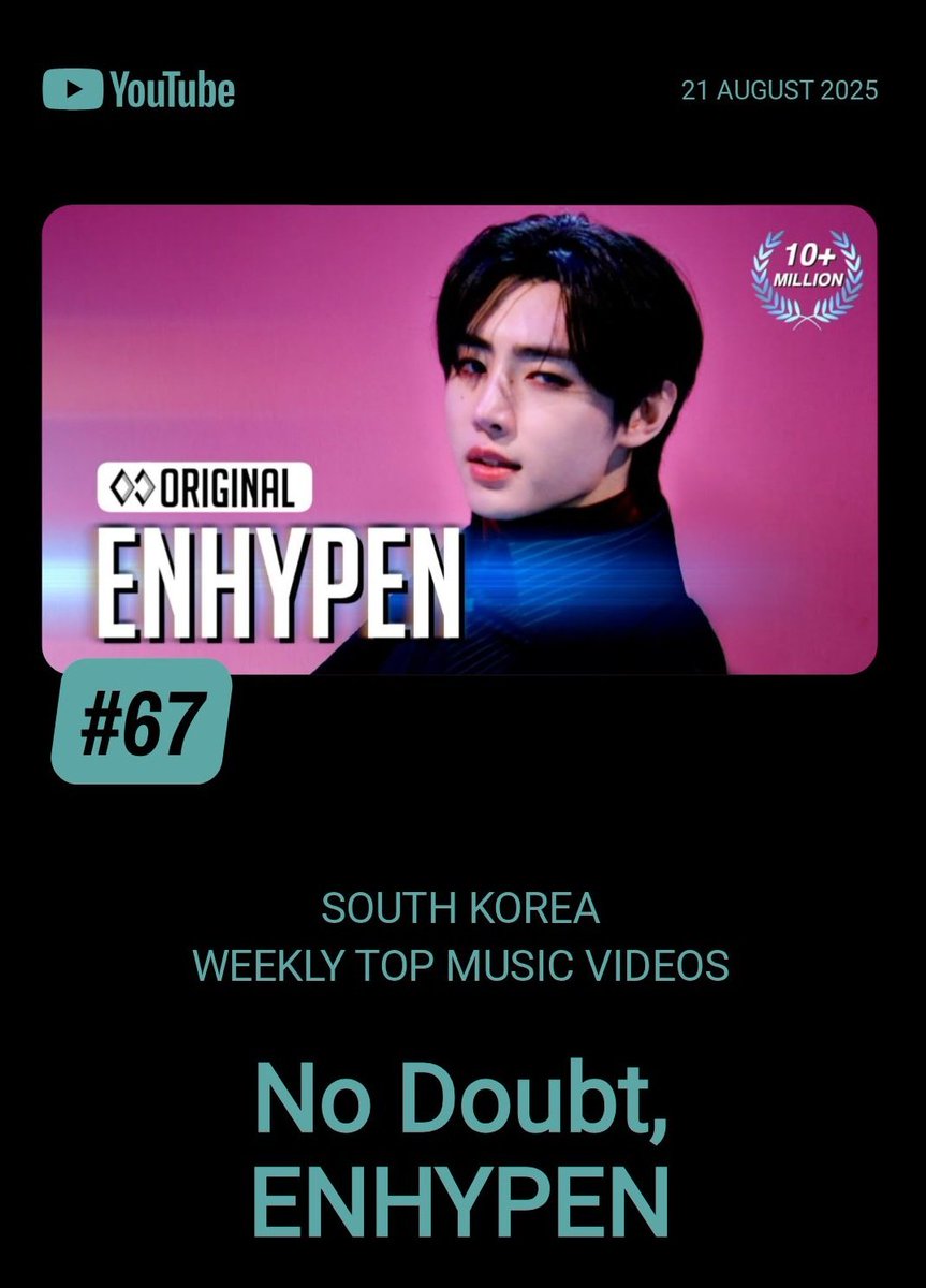'ENHYPEN - No Doubt STUDIO CHOOM ORIGINAL' reaches a NEW PEAK on Youtube Weekly Top Music Videos South Korea chart at #67 (+17) with 109,784 views!