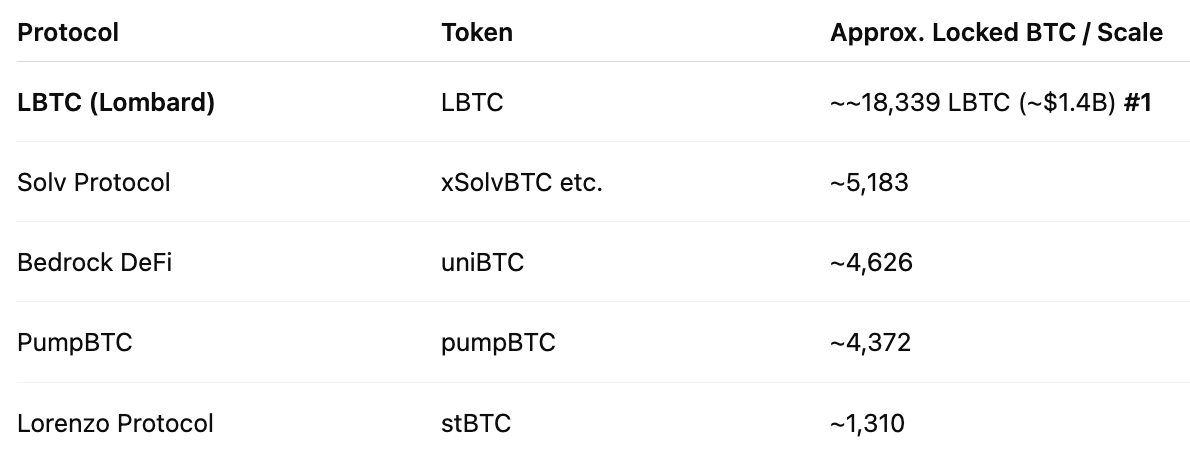 CryptoFather2's tweet photo. Lombard’s Market Share
@Lombard_Finance 

Total Bitcoin liquid staking (LST) market is still early-stage—around $2.5 billion in value CoinDesk.
- LBTC alone represents ~40% of that, around $1.4 billion CoinDeskLombard.
- Backed by Binance Labs and institutional investors, Lombard boasted over $640 million TVL, about 9,500 BTC from more than 13,000 users

Over 60% of LBTC supply is active in DeFi—deployed on Pendle, Maple Finance, Morpho, ZeroLend, and more Lombard.

On Fluid, LBTC has emerged as the largest BTC derivative—over 40% supply utilization, with ~$70 million in DEX liquidity, ~$50 million in lending, and ~$170 million locked in Pendle Fluid Governance.

Lending ecosystems: 32% of LBTC ($352M) on Aave, and 12% ($143M) on Spark—positioning LBTC as the third-largest BTC derivative on Aave

The $BARD Token: 

Lombard launched the Liquid Bitcoin Foundation and its native $BARD governance token, targeting a $450 million fully-diluted valuation with a $6.75 million community sale on @buidlpad