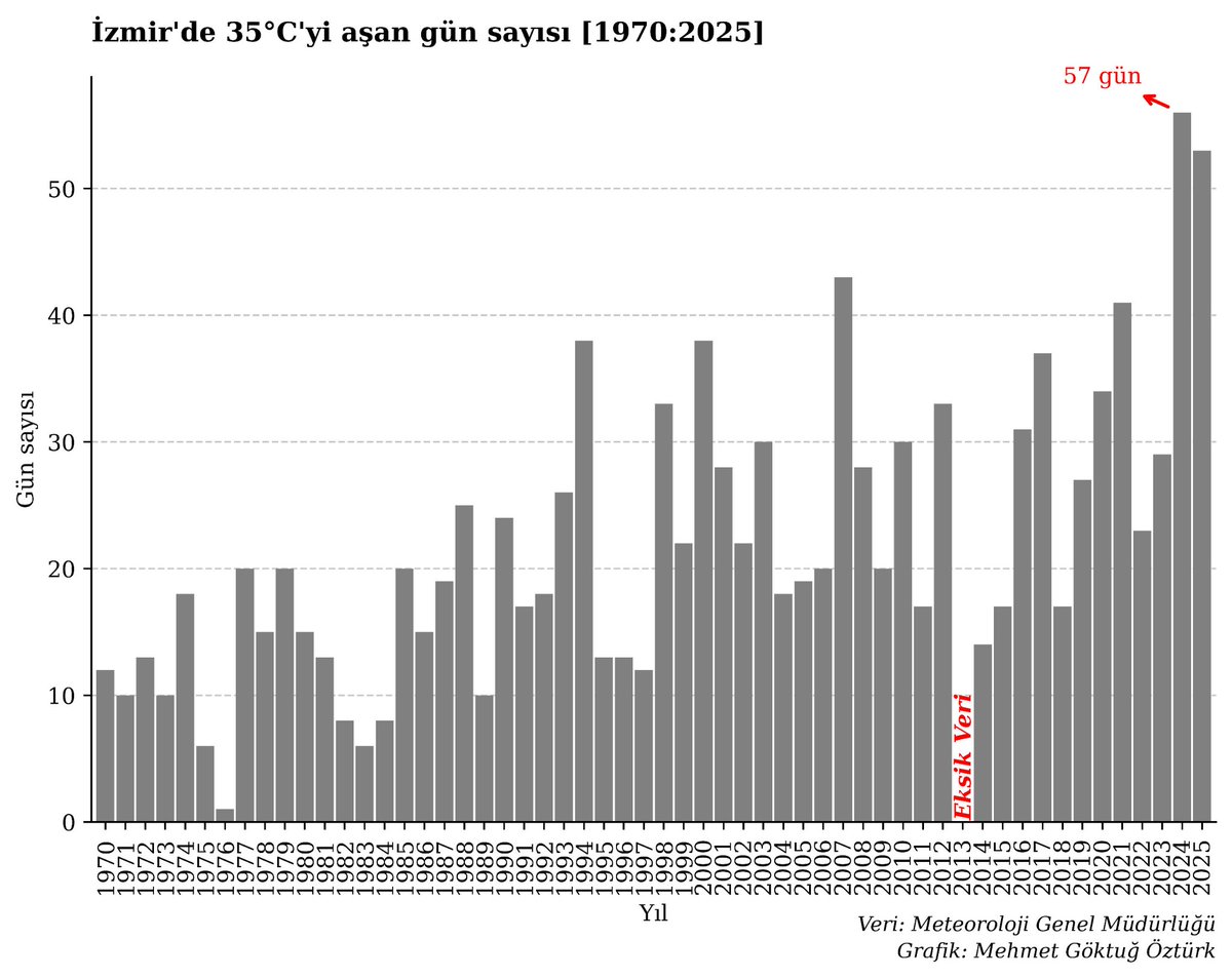 🌡️ İzmir’de 35°C’yi aşan günler artık bir istisna değil, norm haline geliyor.

İzmir Bölge meteoroloji istasyonu verilerine göre 1970’lerde yılda ortalama 15–20 gün 35°C’nin üzerinde sıcaklık yaşanırken, 2024’te bu sayı 57 güne ulaştı. 2025’in ise daha yüksek bitmesi muhtemel.
