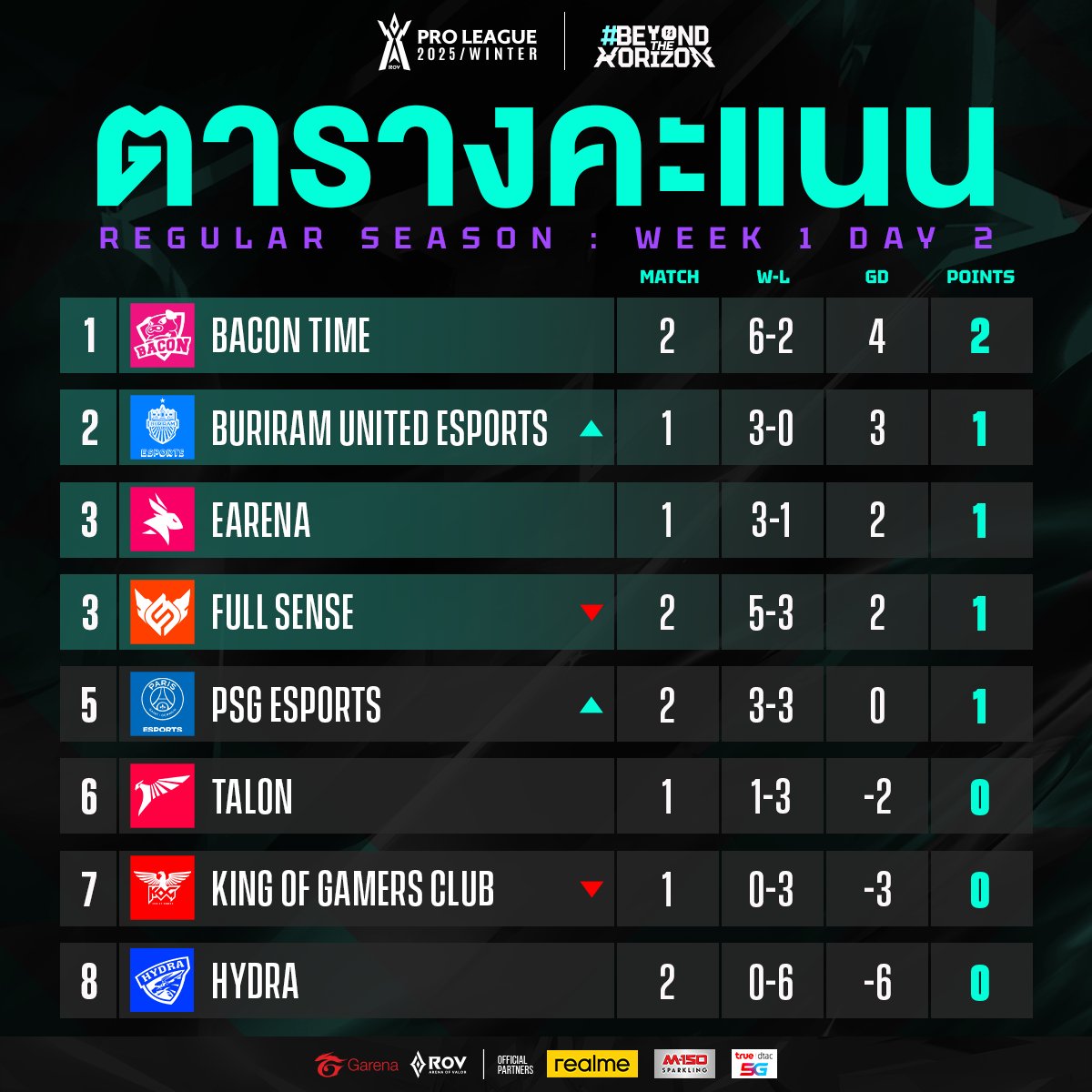 GarenaRoVTH's tweet photo. อัปเดตตารางคะแนน RoV Pro League 2025 Winter🏆 เปิดสนามสัปดาห์แรก รอบเก็บคะแนน Week 1 Day 2

พรุ่งนี้วันจันทร์แต่เรายังมีอีก 1 บิ๊กแมตช์ที่ต้องติดตาม! ศึกระหว่าง BRU 🆚 TLN วันพรุ่งนี้ (25 ส.ค.) 18:00 หาก BRU ชนะ พวกเขาอาจแซง BAC ขึ้นเป็นที่ 1 แทนทันที!🔥

#RPL2025Winter #BeyondTheHorizon #RoV