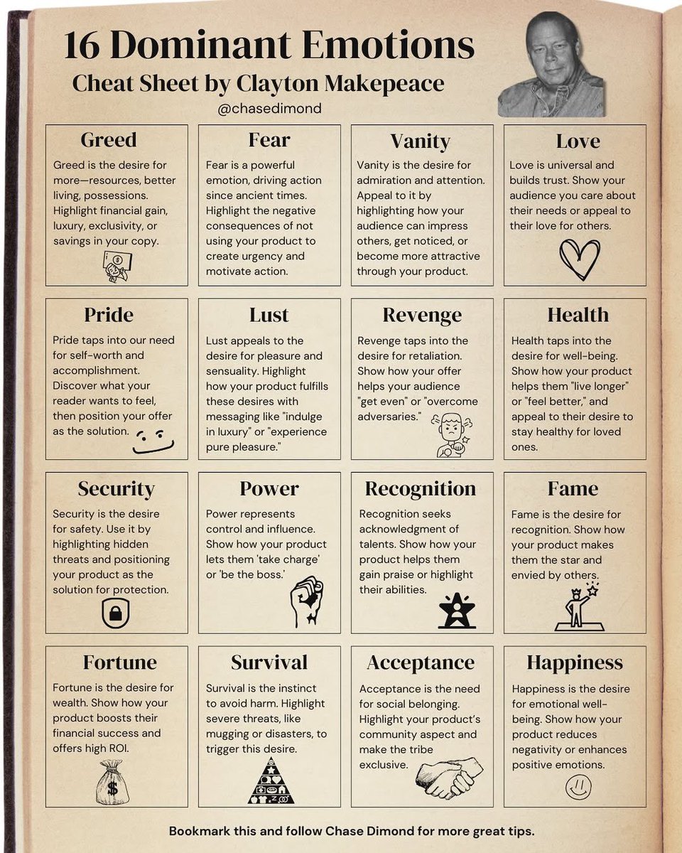 ecomchasedimond's tweet image. Effective copywriting is all about tapping into people’s emotions.

Once you understand what makes them tick, you can craft compelling copy that drives them to action.

As a “cheat sheet,” Clayton Makepeace developed a system of 16 “dominant emotions.”

Here’s how to use them: