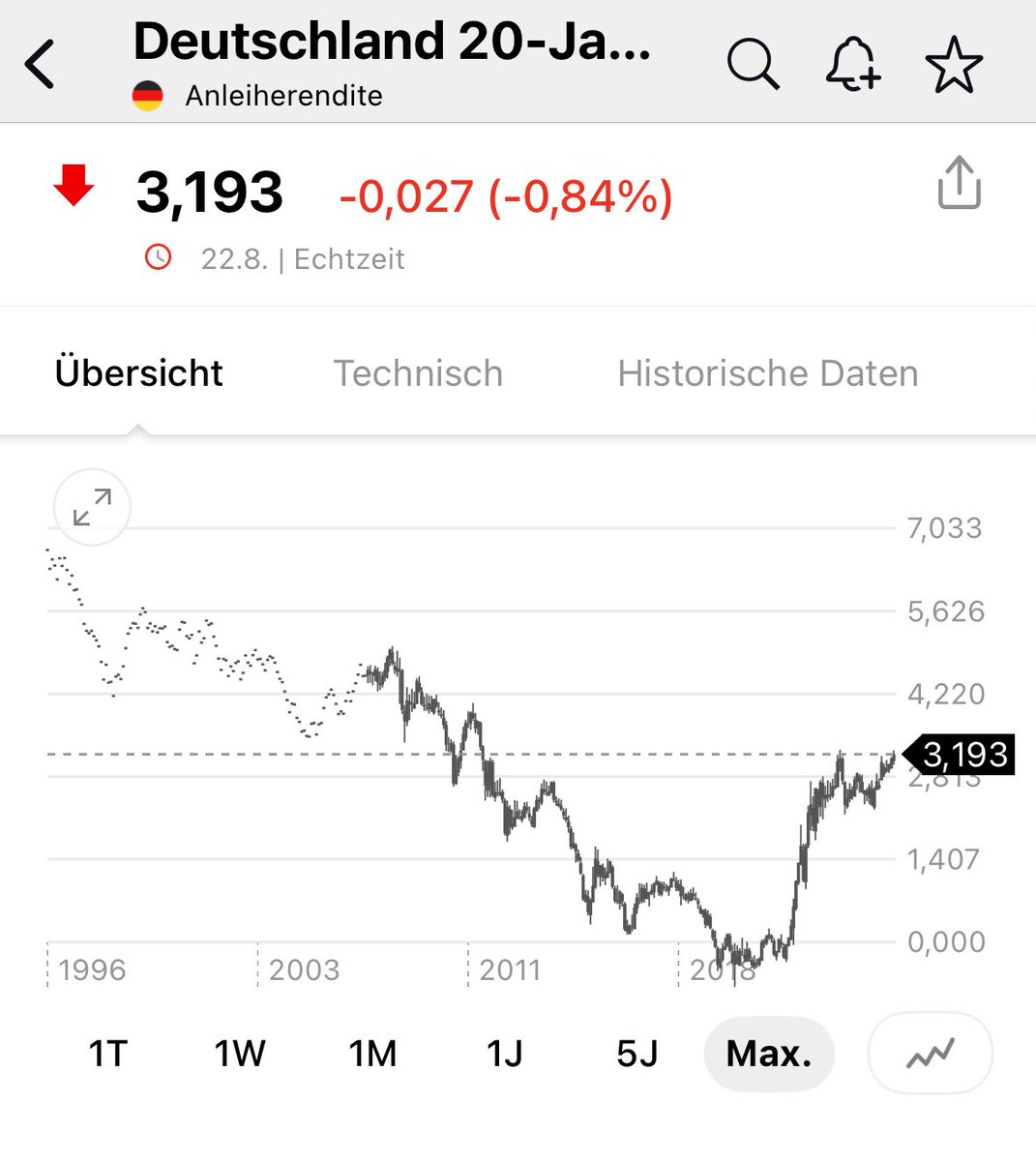 20-jährige Zinsen in Deutschland auf dem höchsten Stand seit 2011. Die Märkte glauben der deutschen Regierung nicht, dass es mit der wirtschaftlichen Entwicklung besser wird. Im Gegenteil, die Anleger verlangen immer mehr Kompensation um Deutschland Geld zu leihen. Die EZB senkt