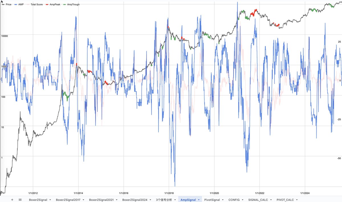 【BOXER2.2】原创比特币局部顶底雷达 2.2，寻找一年一遇的局部顶底！  又花了2天时间，建立了免费的指标网站供大家研究学习。 btcboxer.com

图1、图2为线上中英版， 如果你想抢先获得2.3 BTCBoxer 信号版（图3），请转发+关注+评论三连，我提前把2.3分享给你

x.com/_43A6/status/1…