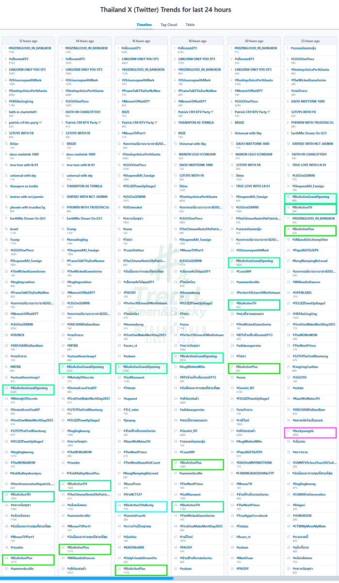 TrendForFB's tweet photo. (43) บันทึกงาน ##Bioactive ของเบคกี้ [01/08/25]
[มิได้นัดหมายการเทรนด์ ติดแท็กเพื่อเก็บความทรงจำเท่านั้น]

@AngelssBecky

#BioActiveTHxBecky
- อันดับ 44 Thailand Trends24
- อันดับ 43 Thailand getdaytrends
- ติดเทรนด์ 🇹🇭🇵🇭
- จำนวนโพสต์ + รีโพสต์ = 112.5K

#BioActiveGrandOpening 
- อันดับ 5 เทรนด์ X ไทย
- อันดับ 15 Thailand Trends24
- อันดับ 5 Thailand getdaytrends
- ติดเทรนด์ 🇹🇭🇪🇨🇵🇭🇲🇾
- จำนวนโพสต์ + รีโพสต์ = 291K

#BioActiveTH 
- อันดับ 17 เทรนด์ X ไทย
- อันดับ 16 Thailand Trends24
- อันดับ 16 Thailand getdaytrends
- ติดเทรนด์ 🇹🇭🇵🇭
- จำนวนโพสต์ + รีโพสต์ = 173.2K

#BioActivePlus 
- อันดับ 18 เทรนด์ X ไทย
- อันดับ 18 Thailand Trends24
- อันดับ 18 Thailand getdaytrends
- ติดเทรนด์ 🇹🇭
- จำนวนโพสต์ + รีโพสต์ = 147K

#beckysangels
- อันดับ 37 Thailand Trends24
- อันดับ 35 Thailand getdaytrends
- ติดเทรนด์ 🇹🇭🇮🇩🇺🇸🇵🇷

#beckysangels #BeckyStats #TrendForFB