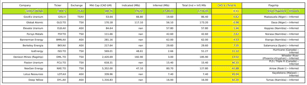 🚨
So🧐 at THAT #Uranium peer chart below...

@District_Metals may have a bit of UPSIDE in it
WOW!📈📈

Maybe time to spend 10m of DYOR on $DMX ?

✅ $DMX.v currently has worlds largest undeveloped U mineral resource est.

$DMXCF #SPUT $CCJ $URA #GOLD #BTC #TSX #TSXV #StocksToBuy
