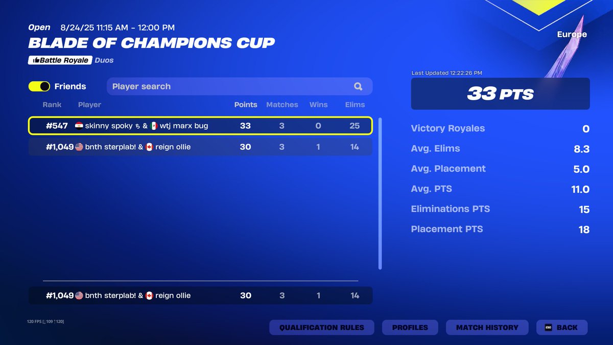 lol 3 hours of sleep to miss out by 1 point dropped 900 spots in 5 mins blanked last pump for the win and missed out on 3 points