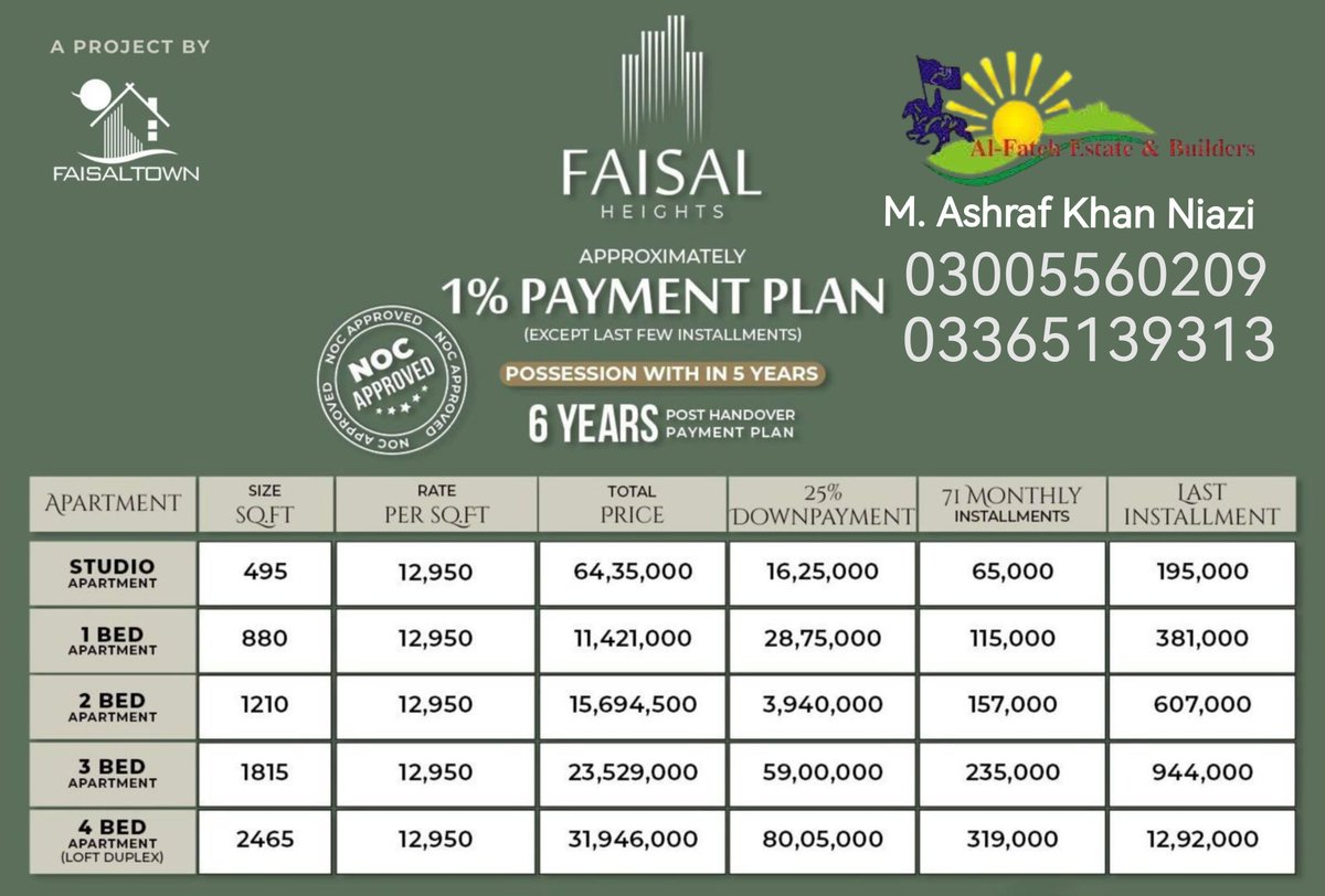 afeb2005's tweet image. Faisal Heights Booking available in categories flats 1.Studo type 2.One bed flat 3. 2 bedroom 4. 3 Bedroom 5. 4 Bedroom at
Al. Fateh Estate &amp;amp; Builders Faisal Town
#faisalhights #flatbooking #faisaltownphase1