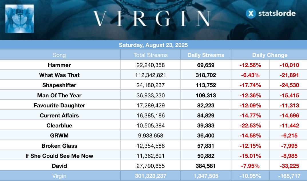 .<a href="/lorde/">Lorde</a>’s “Virgin” had its worst day on Spotify on August 23, 2025, with 1,347,505 streams.