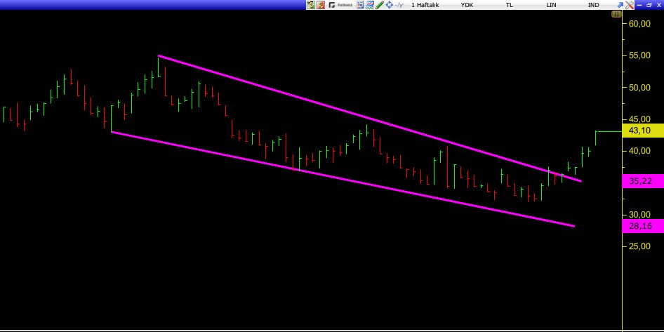 #şişe , #sise Haftalıkta takozu kırdı . Bu yıl benim #bist30 daki ağır abi adayım . Günlükte de Golden Cross gelmek üzere . YTD