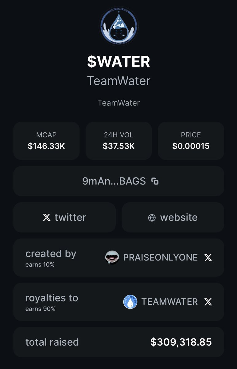 $WATER raised $309,318 for <a href="/MrBeast/">MrBeast</a>’s charity <a href="/teamwater/">#TeamWater</a>, claiming the #2 spot on the community leaderboard right behind <a href="/KickStreaming/">Kick</a>🤯