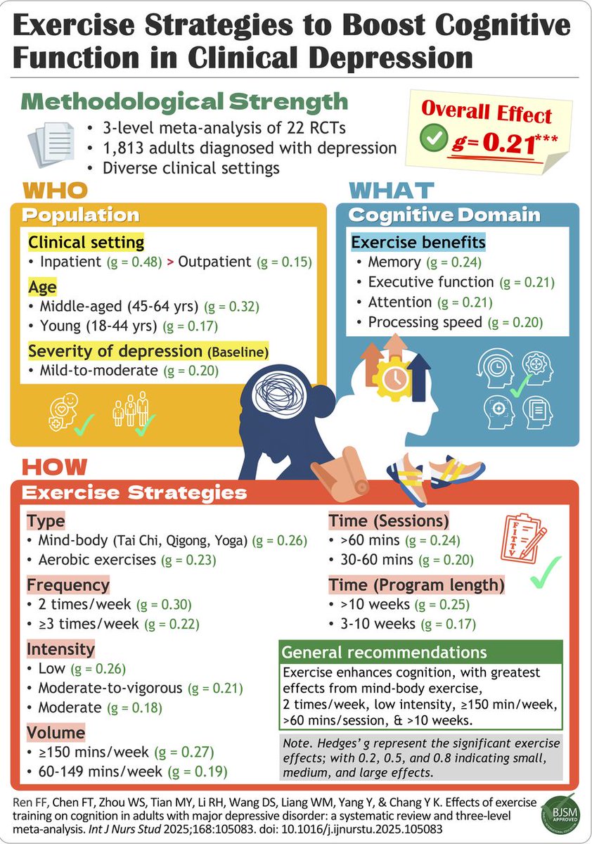 Exercise strategies to boost cognitive function in clinical depression 📈 🧠

Check out this NEW excellent #Infographic ✅

Full article ➡️ bit.ly/41ZEPDY