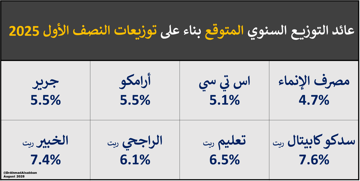 DrAhmadAlsabban's tweet image. للمهتمين ببناء محفظة استثمارية مدرة للدخل

هذه مراجعة لعوائد التوزيع السنوي &quot;المتوقعة&quot; لـ4 شركات + 4 صناديق عقارية (ريت) يجمعهم انهم يوزعون كل 3 أشهر

الشركات الاربعة تخرج الزكاة.
الصناديق, لا. لكن وعاءها الزكوي عادة صغير يعني 0.3% وحولها من القيم السوقية.