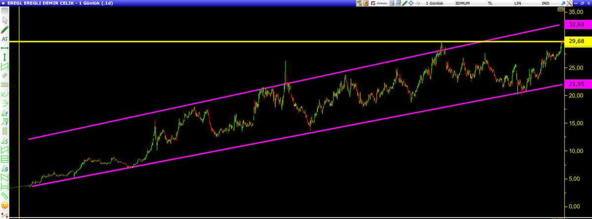 #eregl  #eregli Zirveyi tazelemek üzere , endeks yukarı gidecekse artık #xsınai endeksiyle gidecektir , eregl ide şişecam dan sonra bu yıl çıkış beklediğim 2. bist30 şirketimdir .