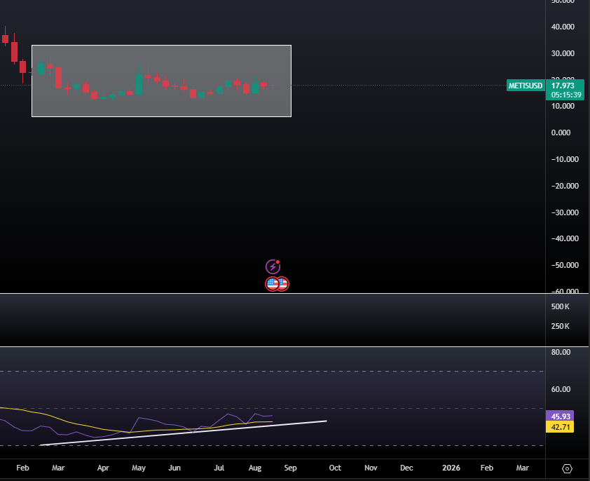 It's of course never a given, but I do like setups like this one: $METIS

RSI has been crawling up in the last weeks, but price is still in an accumulation zone.

With google trends for alt season on the rise, I've put some longs into this one, in hopes for an explosive run up.