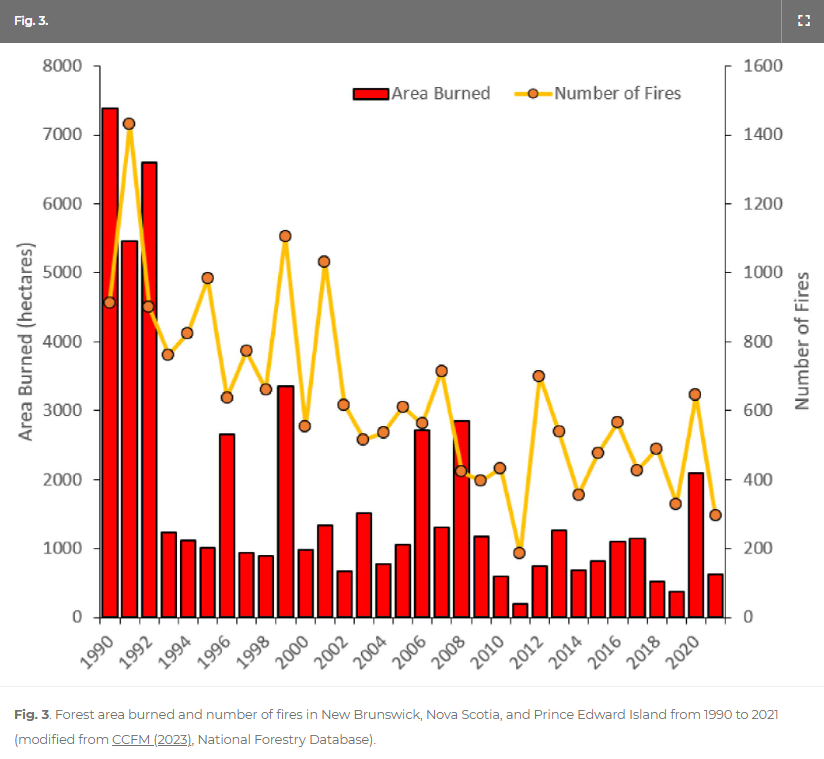 Is "global boiling" increasing the risk of wildfire in Canada?  

Nova Scotia fined me $28,872.50 for simply walking into "the woods," because "the woods" are such a tinderbox that they may ignite if they come into contact with my sneakers. 

This, at a time when we have fewer
