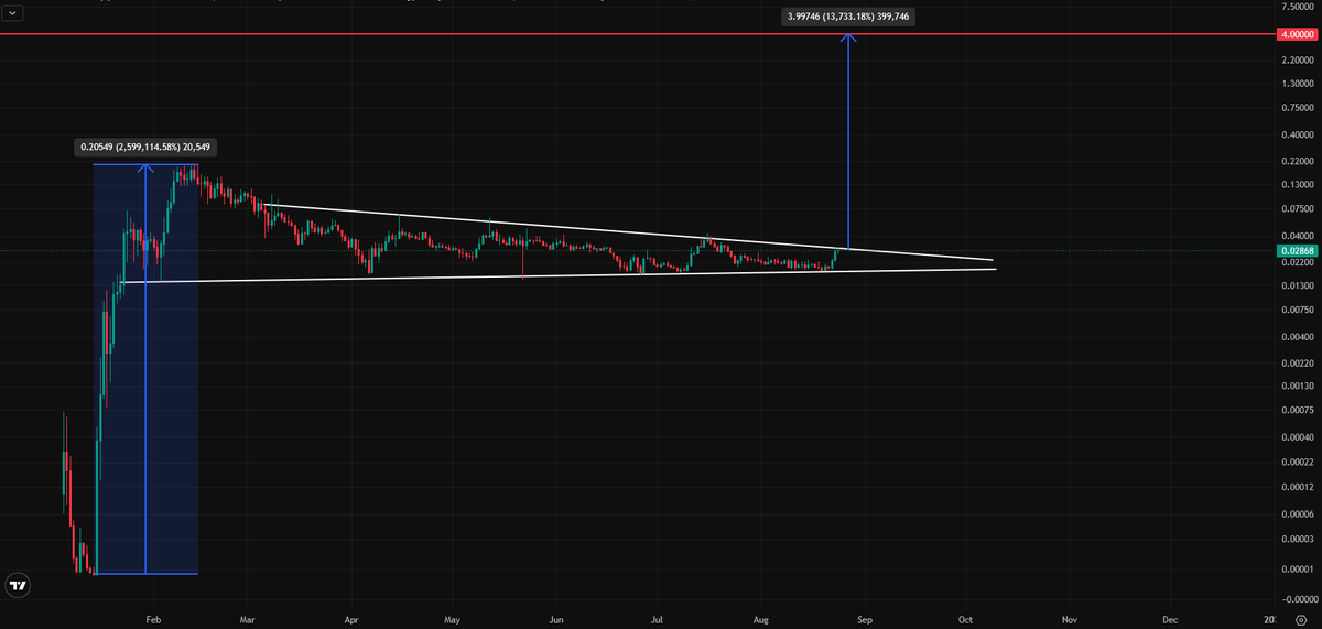 Anything is possible, I have lived through these #crypto bull markets. It is simply a game of liquidity.

We have already been gifted by a 2,000,000% increase on our entry point earlier this year! 

What's another 13,000% for little old #FARTBOY king of the #memecoins 😀

STAY