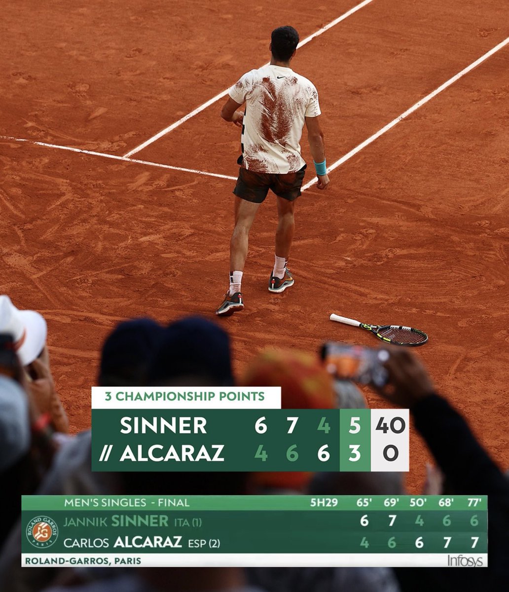 I don’t think people understand how insane this was…

Down 40‑0
Saved 3 championship points
Broke Sinner’s serve
Won the tiebreak