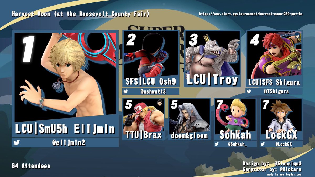 LockGX (@lockgx) on Twitter photo Eastern New Mexico’s 2nd D tier! Thanks to all those that attended.
🥇 <a href="/elijmin2/">SmU5h / LCU | elijmin</a>
🥈 <a href="/oshwott3/">SFS|Osh9 🇵🇸</a>
🥉 Troy
🏅 <a href="/TShigura/">LCU | SFS | Shigura</a>
🏅 Brax
🏅 doom&gloom
🏅 <a href="/Sohkah_/">Sohkah</a>
🏅 <a href="/LockGX/">LockGX</a>
See you at the next one! Special thanks to <a href="/BadMoonLLC/">BadMoon</a> and <a href="/bentlee_yt/">BM | Lee</a> for hosting another great event. Eastern New Mexico’s 2nd D tier! Thanks to all those that attended.
🥇 <a href="/elijmin2/">SmU5h / LCU | elijmin</a>
🥈 <a href="/oshwott3/">SFS|Osh9 🇵🇸</a>
🥉 Troy
🏅 <a href="/TShigura/">LCU | SFS | Shigura</a>
🏅 Brax
🏅 doom&gloom
🏅 <a href="/Sohkah_/">Sohkah</a>
🏅 <a href="/LockGX/">LockGX</a>
See you at the next one! Special thanks to <a href="/BadMoonLLC/">BadMoon</a> and <a href="/bentlee_yt/">BM | Lee</a> for hosting another great event.