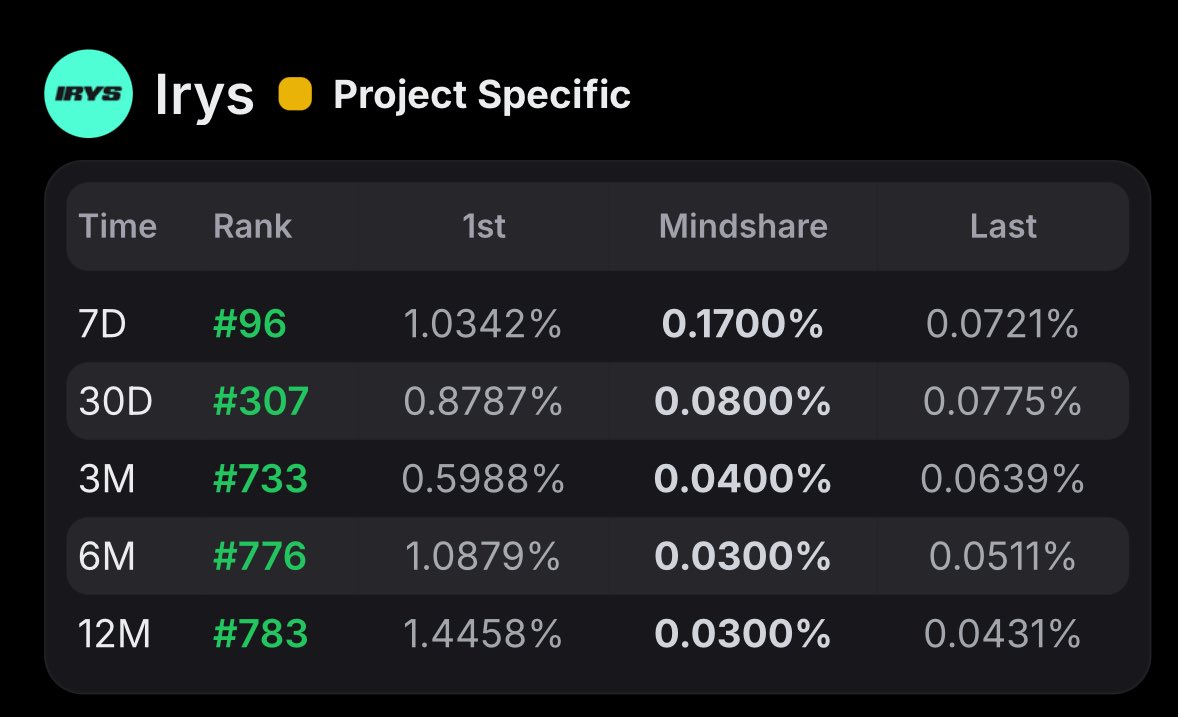 moefire.eth 🔥 (@moefire_) on Twitter photo I’m now on all time frame leaderboard for <a href="/irys_xyz/">Irys (✧ᴗ✧)</a>, just keep believing and showing up.
Hirys to all my Irys believers. 🩵 I’m now on all time frame leaderboard for <a href="/irys_xyz/">Irys (✧ᴗ✧)</a>, just keep believing and showing up.
Hirys to all my Irys believers. 🩵