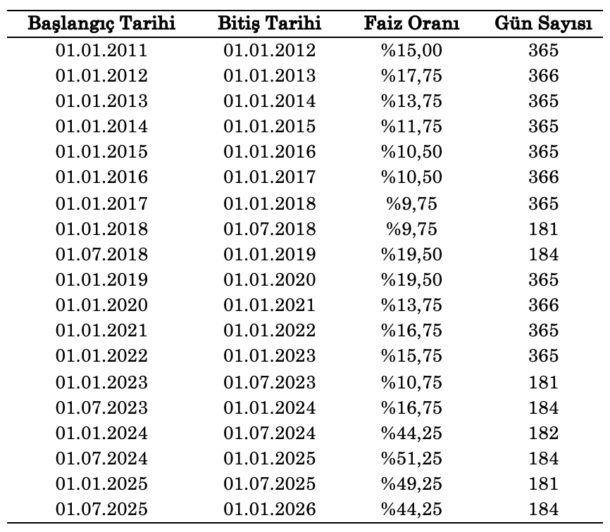 drfatihyigit's tweet photo. 📌 3095 sayılı Kanun’un 2/2 maddesi uyarınca hangi tarihler arasında, hangi faiz oranının uygulanacağına ilişkin hazırladığım pratik tablonun, uygulamadaki sorunları bir nebze olsun hafifletmesini ümit ederim.
#Hukuk #Temerrüt #Bilirkişi #Avukat https://t.co/OevgALsAUg