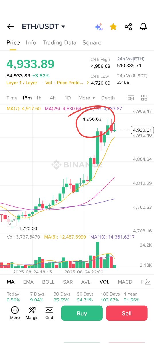 Ethereum All time High 🔥🚀
#ETH #Ethereum