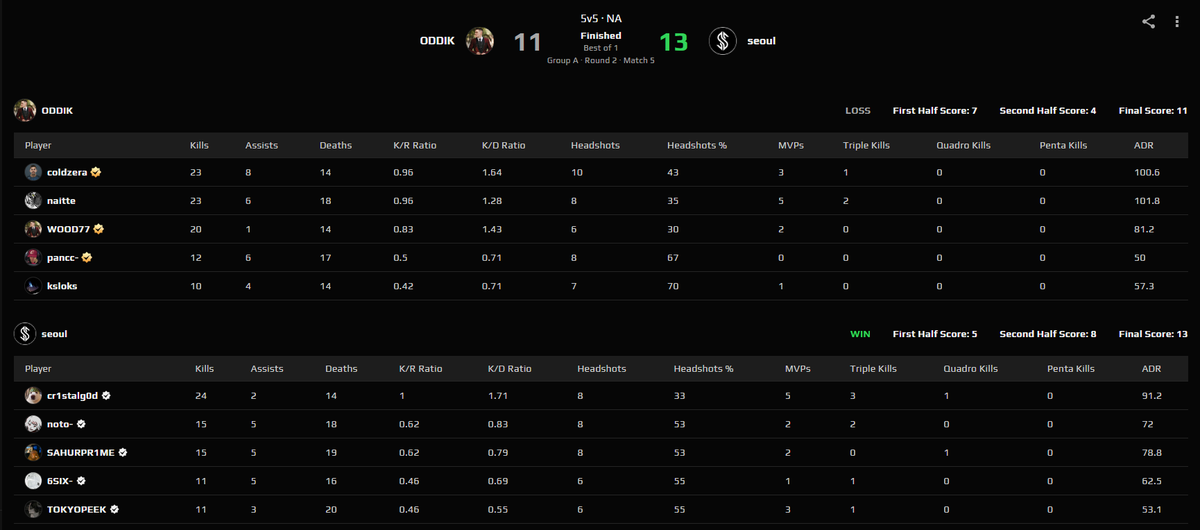 2x #1 Player in the world, 2x Major Champion, Graffiti in the game to losing to SAHURPR1ME in Daddyskins Cup 😭