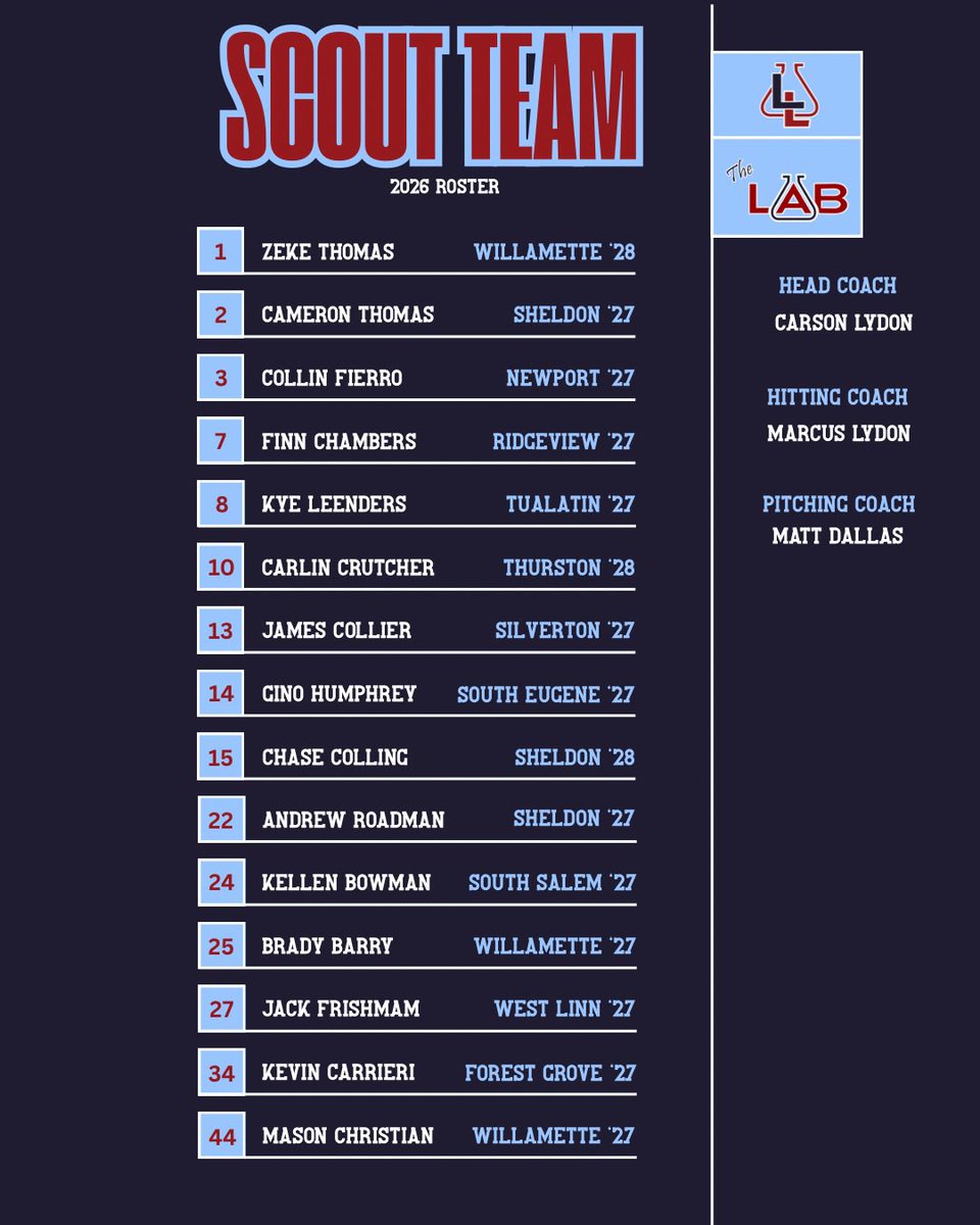 🚨2026 Scout Team Roster🚨

This group of Oregon ‘27/‘28 athletes will represent Lydo’s Lab at a national level, focused on development, exposure and presentation for high level college baseball.

The standard continues to rise🫡🥼