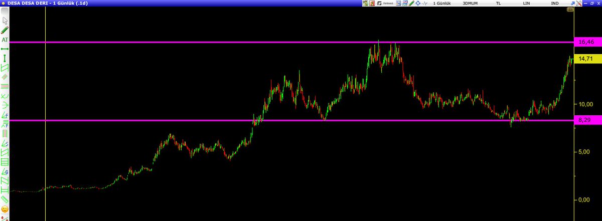 #desa Zirvesine çok yakın zirve aşımı sonrası kısa bir dinlenme ve ardından güzel bir ralli beklentim olan küçük ama güzel bir şirket. Son günlerde güçlü yabancı alımları var . Daha önceleri de hisseyi taşımış Evli Emerging  fonun yoğun alımları mevcut .