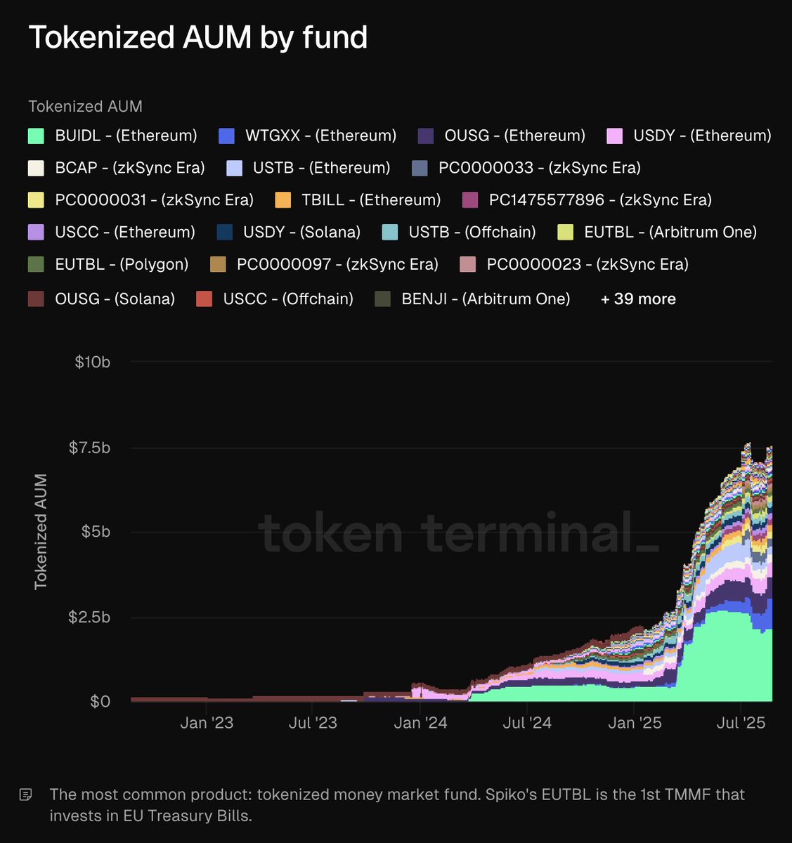 Chart showing tokenized AUM by fund from Token Terminal