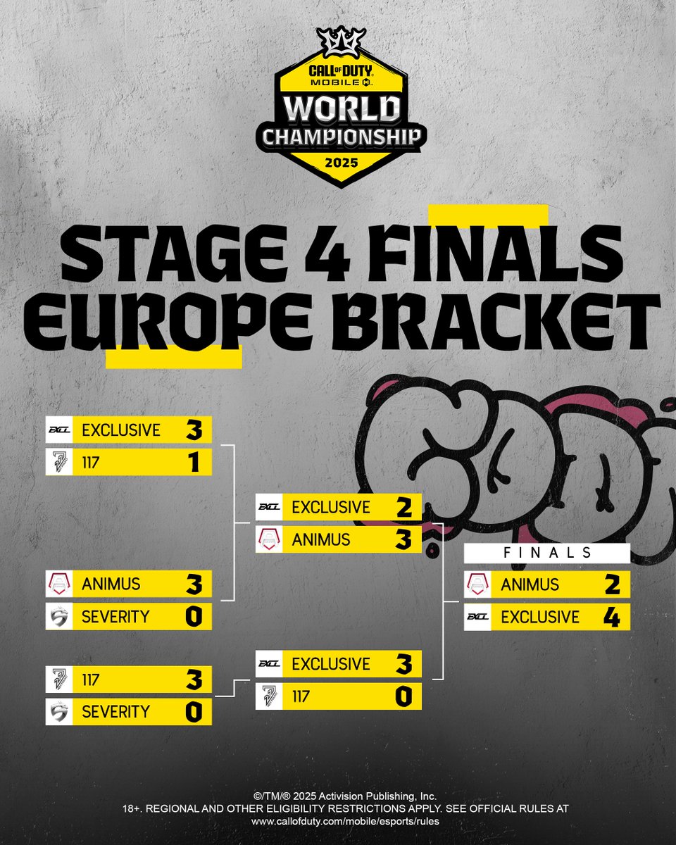 The final results of #CODMCHAMPS25 Europe Stage 4 Finals

🥇 <a href="/ExclusiveCODM/">EXCL | Exclusive</a> ($10,000 + Stage 5 slot)
🥈 <a href="/AnimusCODM/">Animus</a> ($5,000)
🥉 117NotFound ($3,000)
 4⃣ Team Severity ($1,500)