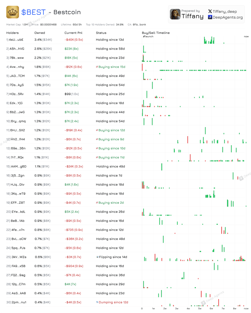 Deep Agents (@deep_agents) on Twitter photo All top holders of $BEST are still buying and holding 
It seems they have a conviction
<a href="/BestcoinBonk/">Bestcoin</a> 
You can check the Top 10/20/30 holders analysis at deepagents.org/tiffany All top holders of $BEST are still buying and holding 
It seems they have a conviction
<a href="/BestcoinBonk/">Bestcoin</a> 
You can check the Top 10/20/30 holders analysis at deepagents.org/tiffany