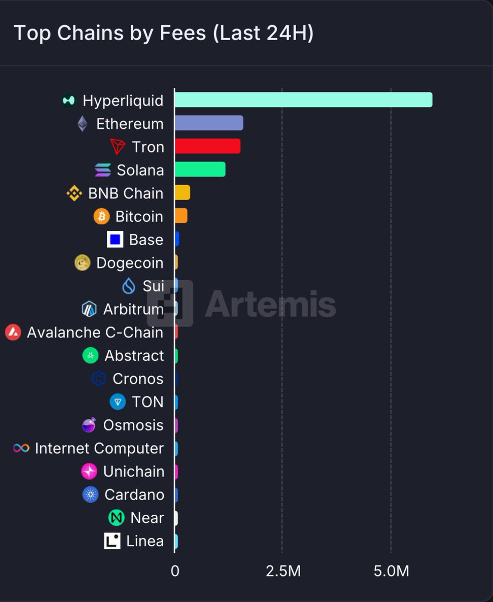 Hyperliquid eating up the market wildly.

Eth &amp; sol even cant reach out $2m in fess meanwhile Hyperliquid breaks $6m smoothly.