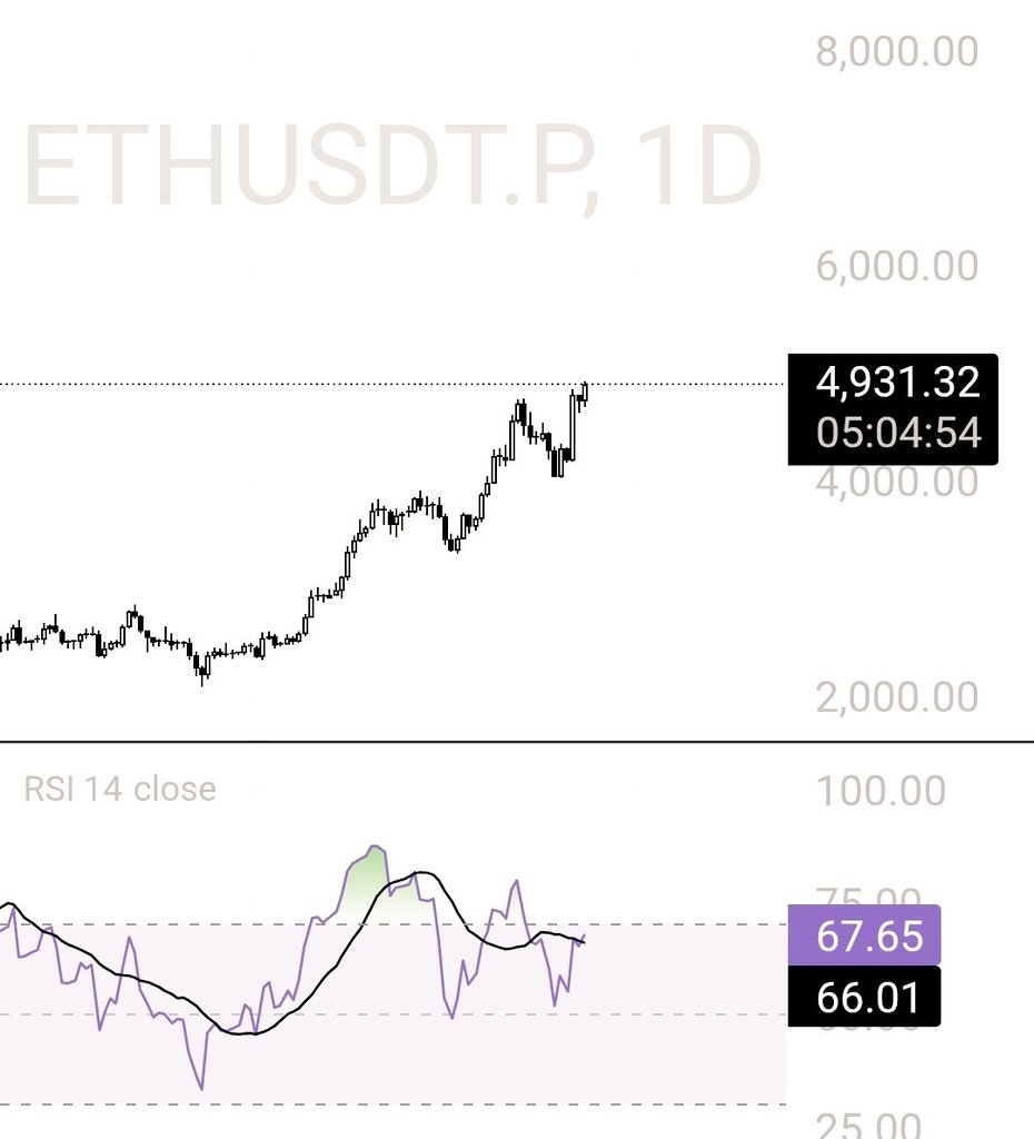 Abid_Jaffery110's tweet image. ETH daily chart looking strong near 5K But watch closely. RSI is showing signs of a possible bearish divergence.

If price makes a new high while RSI prints, a lower high → momentum could weaken and lead to a pullback (4,600–4,700 support).

In strong uptrends, divergences can…