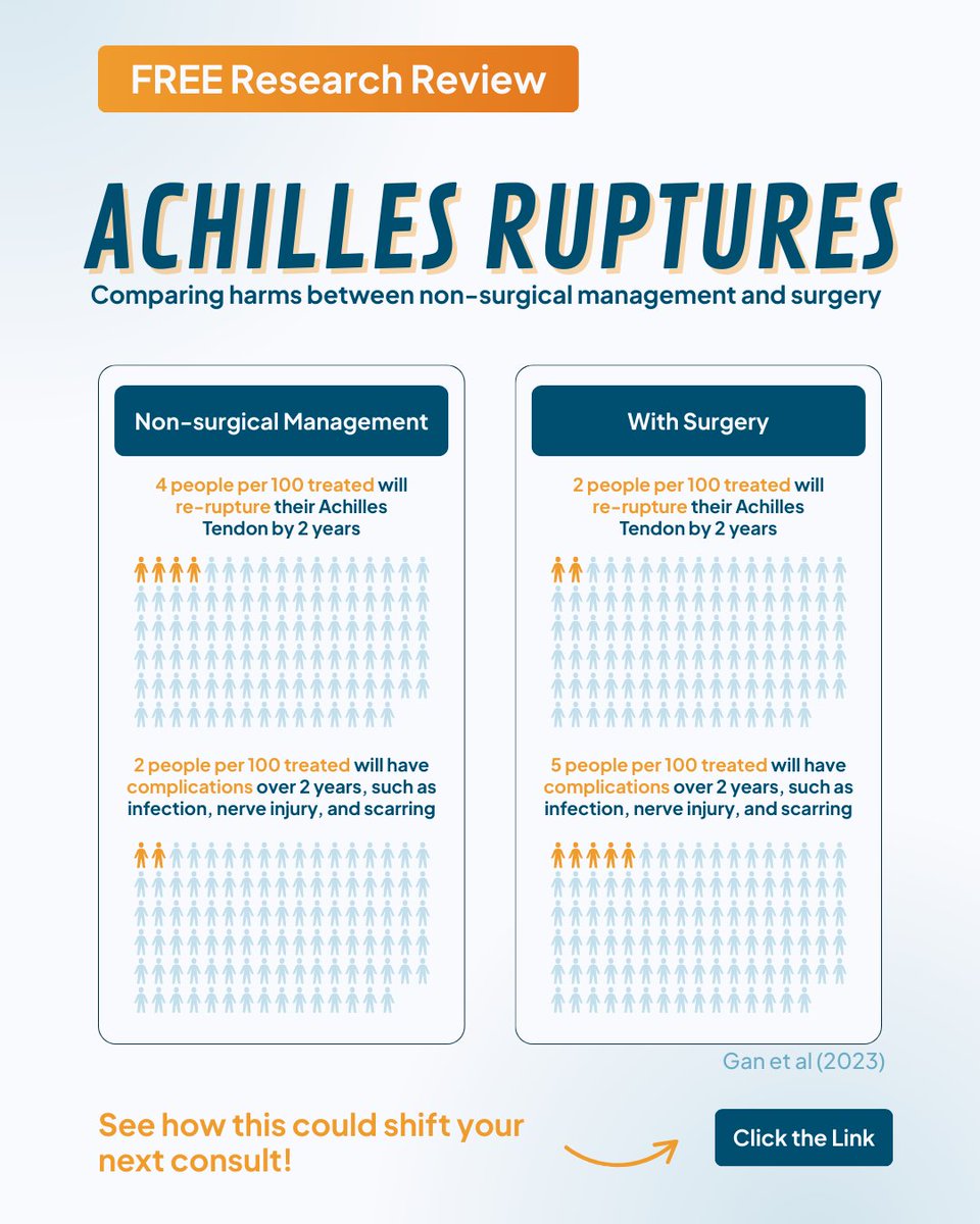 🦶 Surgery or not for Achilles ruptures?

📊 For the first time, patients have a tool to help decide.

📚 Dr. Seth O’Neill breaks it down in this FREE review.

🔎 physio-network.com/research-revie…