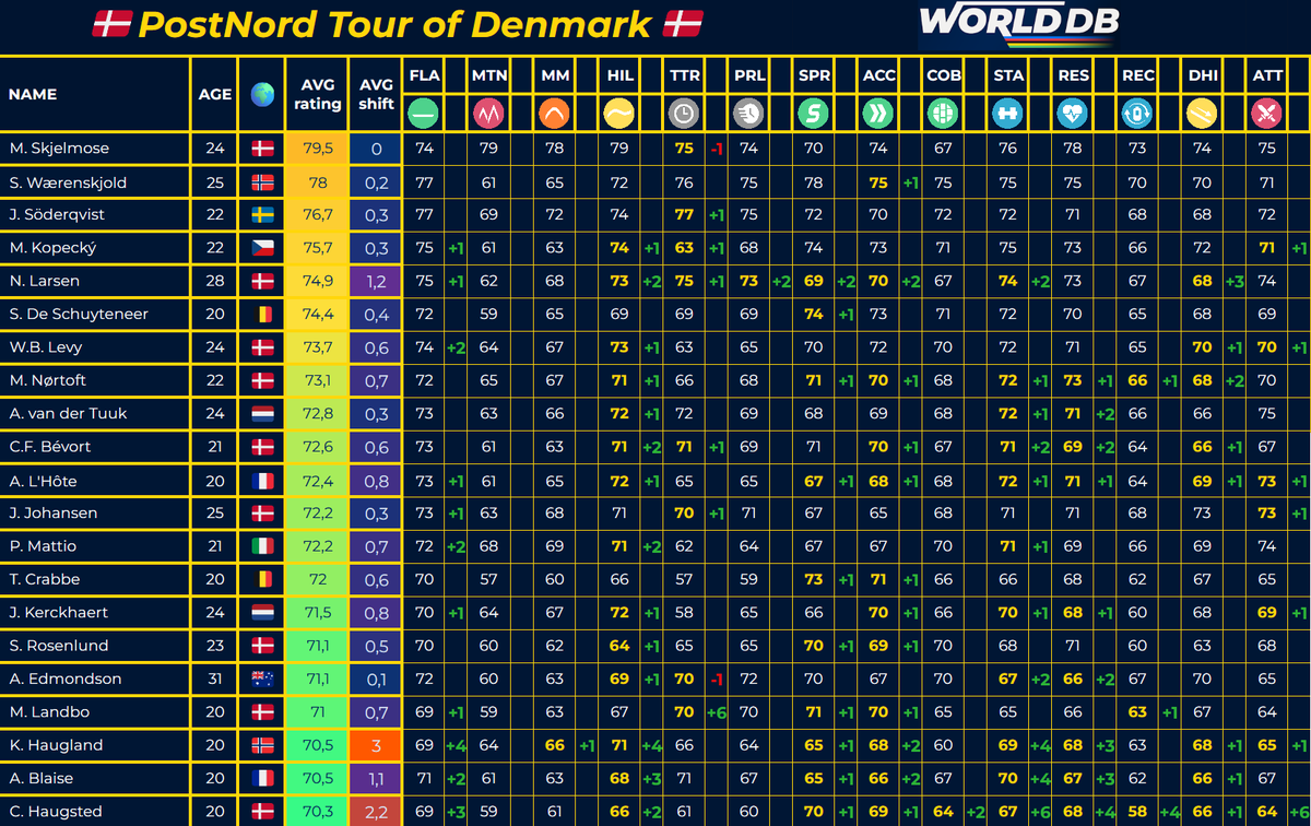 🇩🇰 Tour of Denmark Ratings Changes
Highlights:
▶️N. Larsen - HIL/STA/PRL/SPR/ACC +2, FLA/TTR +1,
▶️W.B. Levy - FLA +2, HIL +1
▶️K. Haugland - FLA/HIL/STA +4, RES +3, ACC +2, MM/SPR +1
#PNDKR25 #Cycling #SportsData